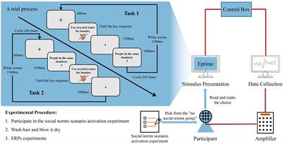 Can Social Norms Promote Recycled Water Use on Campus? The Evidence From Event-Related Potentials